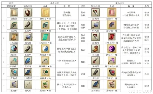 九重试炼顶级搭配攻略,最强法宝组合速览 九重试炼顶级搭配攻略,最强法宝组合速览